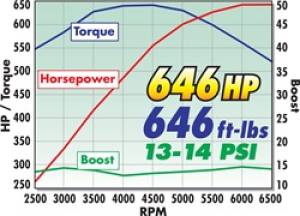 Edelbrock - Edelbrock Supercharger Stage 3 - Profesional Tuner Kit 2005-2009 Ford Mustang 4 6L 3V w/ o Tuner 1585 - Image 7