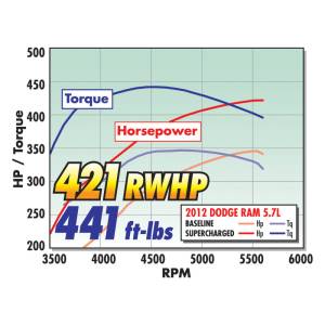 Edelbrock - Edelbrock Supercharger E-Force Supercharger System 2009-2013 Dodge 5 7L V8 Hemi 1500 Truck 1538 - Image 22