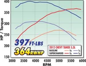 Edelbrock - Edelbrock Supercharger Stage 1 - Street Kit 2007-2013 GM Gmt920/930 SuvS 5 3L w/ Tuner 1564 - Image 7