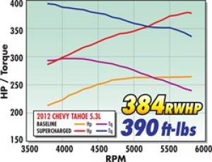 Edelbrock - Edelbrock Supercharger Stage 1 - Street Kit 2007-2013 GM Gmt920/930 SuvS 5 3L w/ Tuner 1564 - Image 12