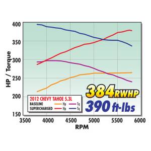 Edelbrock - Edelbrock Supercharger Stage 1 - Street Kit 2007-2013 GM Gmt920/930 SuvS 5 3L w/ Tuner 1564 - Image 16