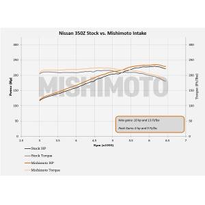Mishimoto - 2003-2006 Nissan 350Z Mishimoto Performance Air Intake - Polished - Image 7
